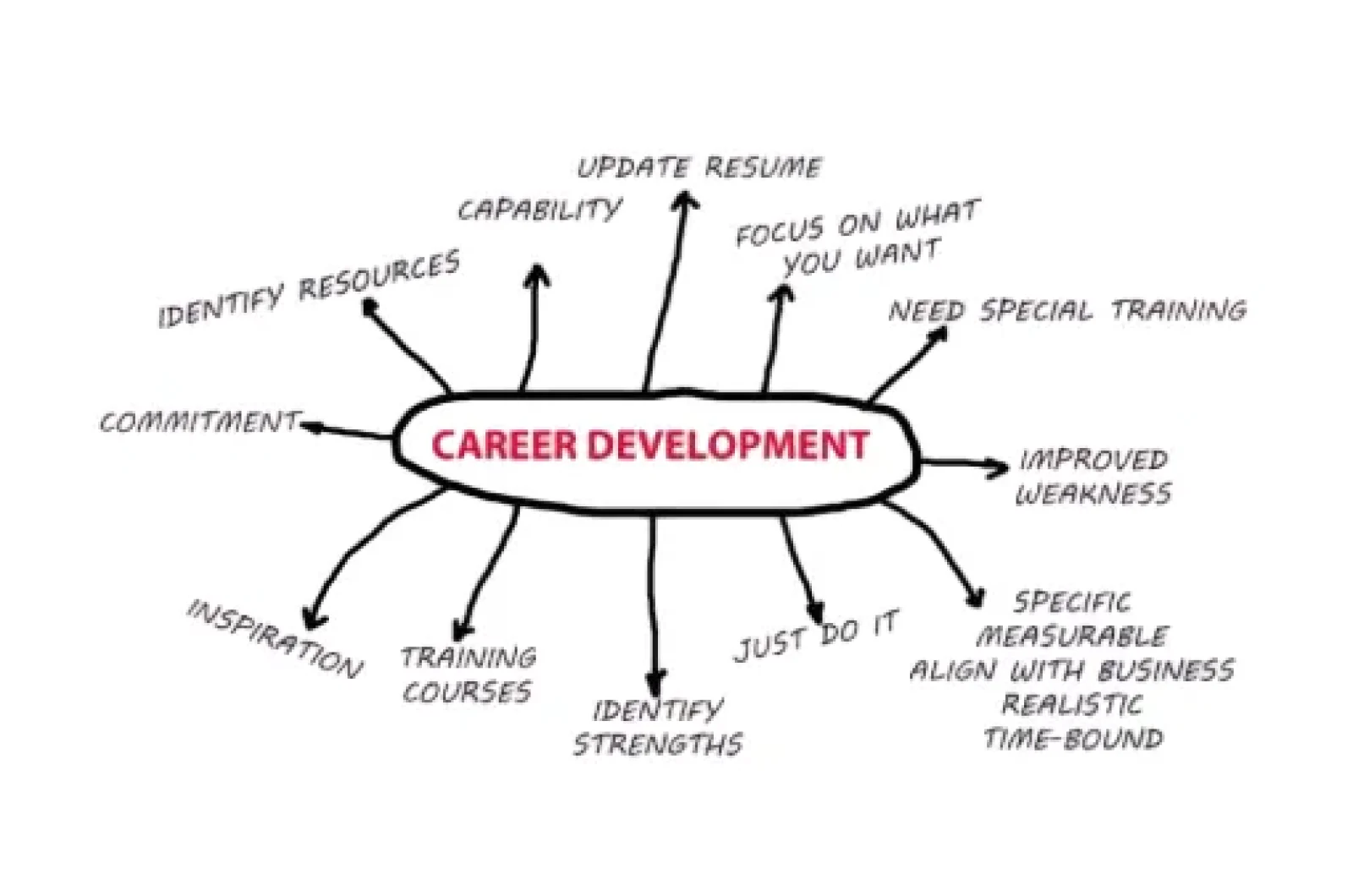 Career development plan illustration